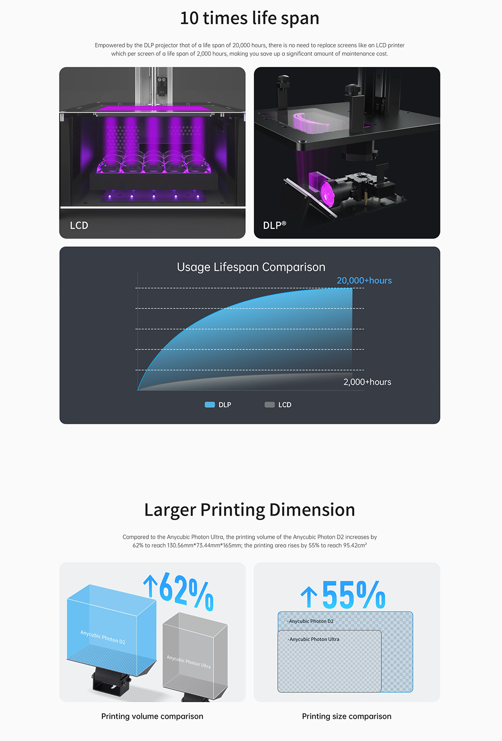 ANYCUBIC Photon D2 Resin 3D Printer, DLP 3D Printer with High Precision,  Ultra-Silent Printing & Long Usage Life-Span, Upgraded Printing Size 5.1''  x